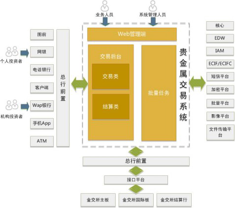 贵金属业务系统(图1)