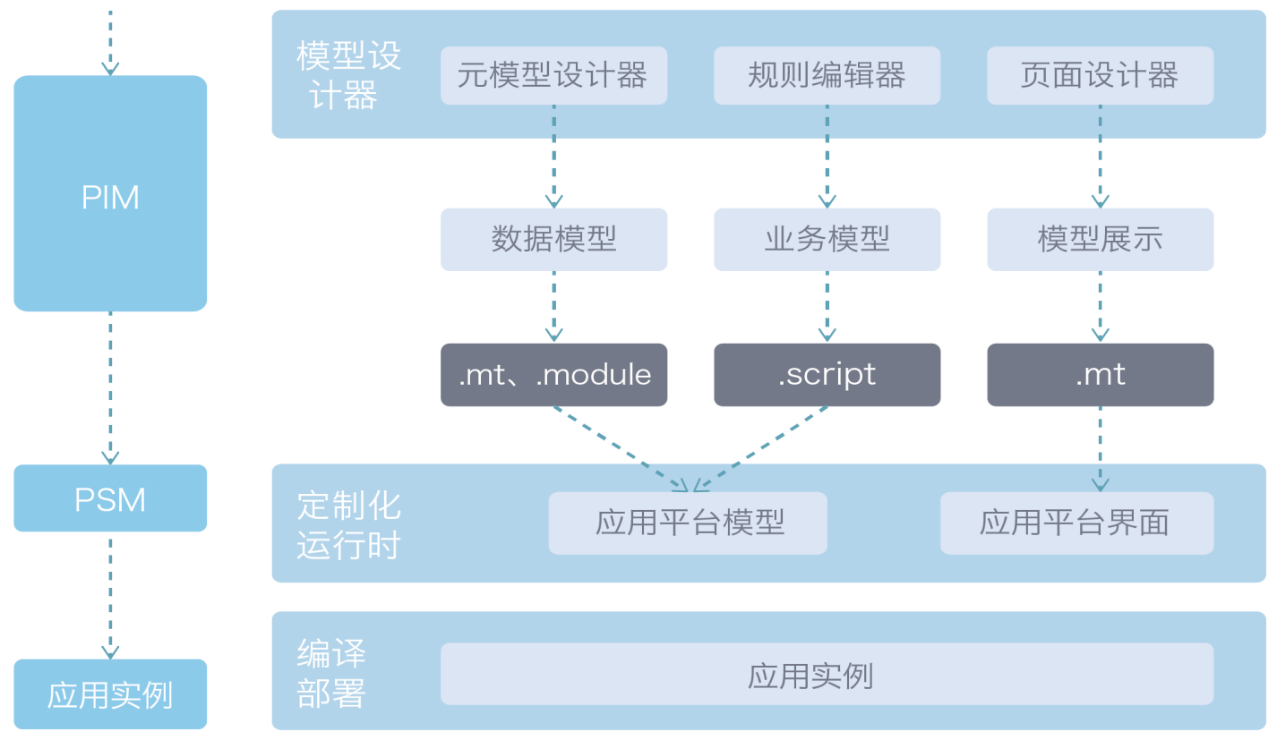 低代码企业建模平台(图2)